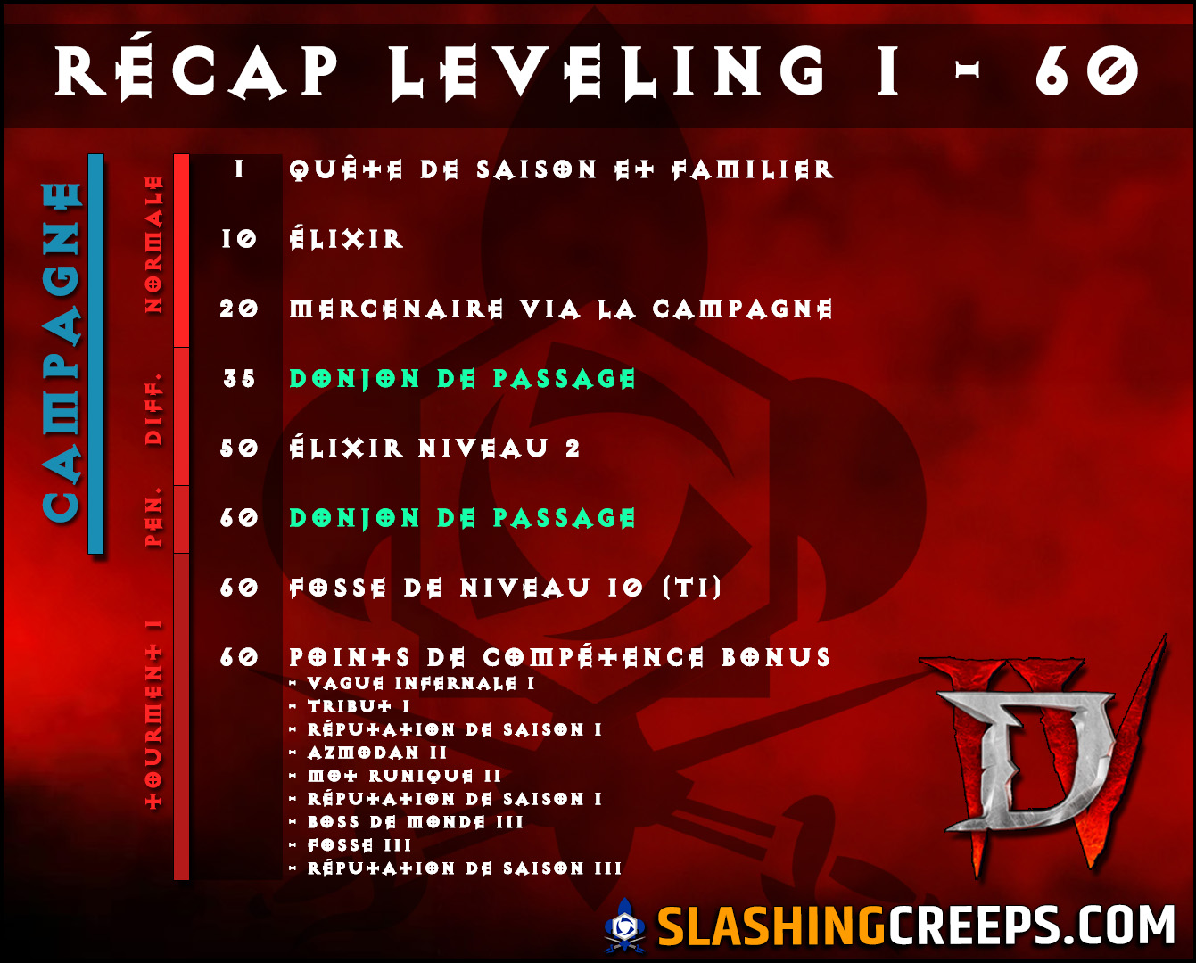 Prise de niveau Diablo 4 SlashingCreeps