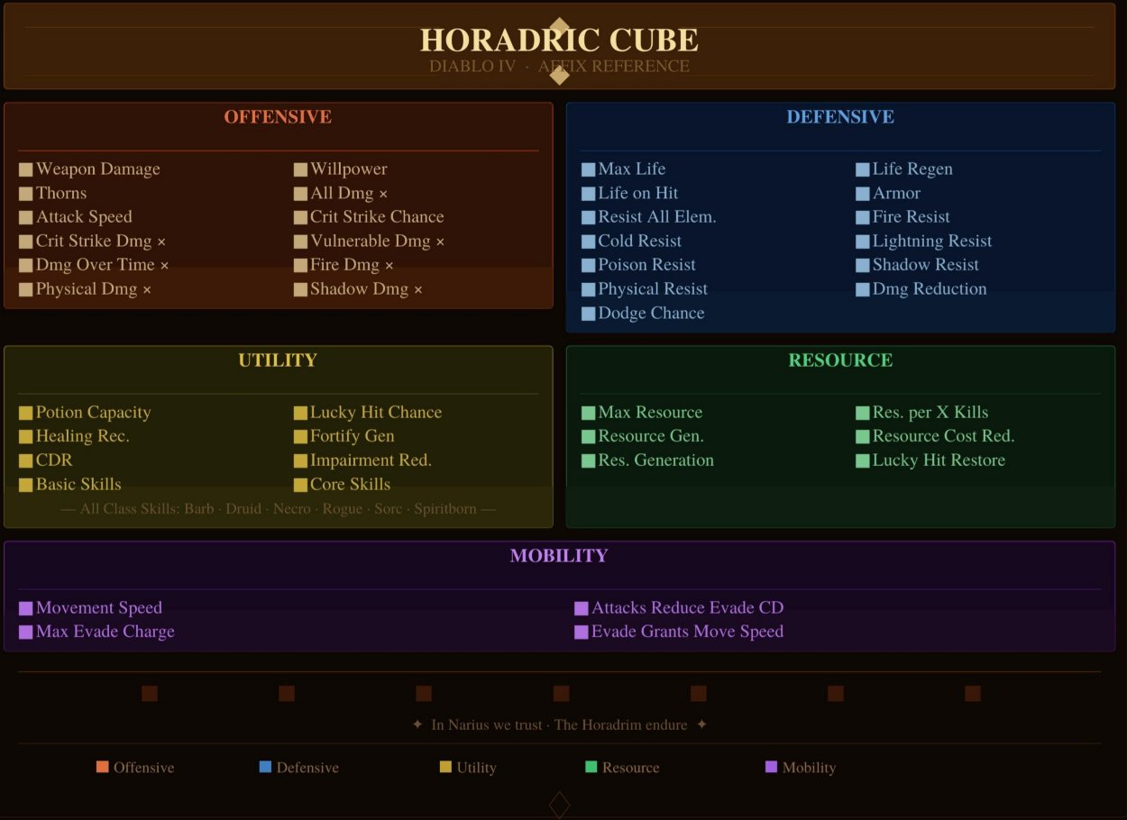 Affixe Cube Horadrim Diablo 4 Lord of Hatred