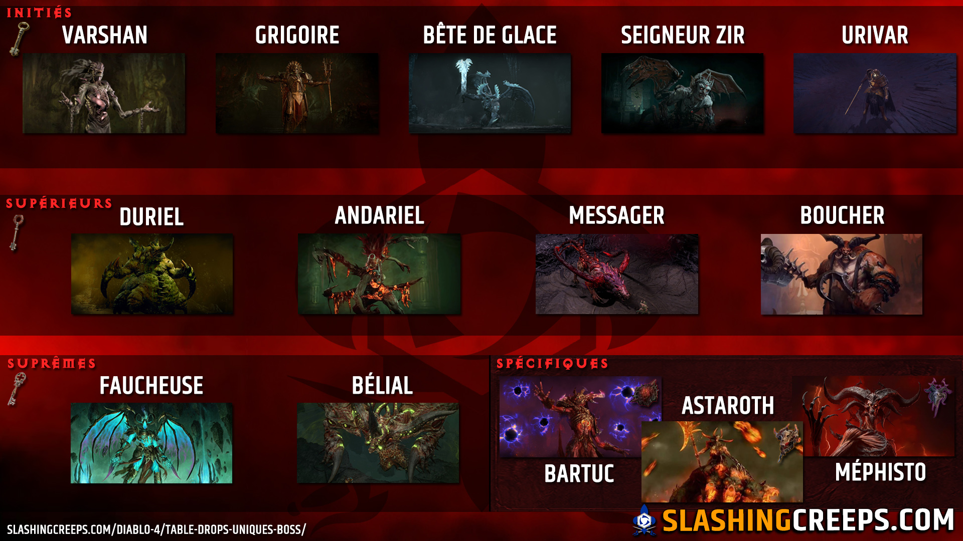GUIDE UBERS BOSS DIABLO 4 LORD OF HATRED et farm des clés de repaire